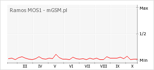 Wykres zmian popularności telefonu Ramos MOS1