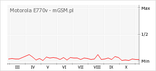 Wykres zmian popularności telefonu Motorola E770v