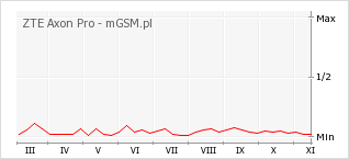 Wykres zmian popularności telefonu ZTE Axon Pro
