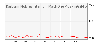 Wykres zmian popularności telefonu Karbonn Mobiles Titanium MachOne Plus