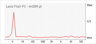 Wykres zmian popularności telefonu Lava Flair P1