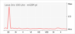 Wykres zmian popularności telefonu Lava Iris 100 Lite