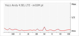 Wykres zmian popularności telefonu Yezz Andy 4.5EL LTE