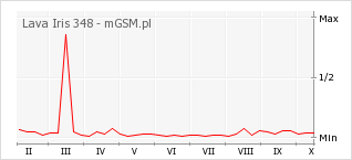 Wykres zmian popularności telefonu Lava Iris 348