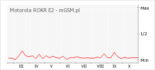 Wykres zmian popularności telefonu Motorola ROKR E2