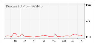 Wykres zmian popularności telefonu Doogee F3 Pro