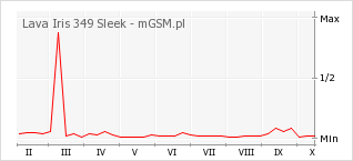 Wykres zmian popularności telefonu Lava Iris 349 Sleek