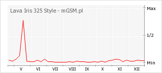 Wykres zmian popularności telefonu Lava Iris 325 Style