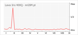 Wykres zmian popularności telefonu Lava Iris 400Q