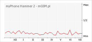 Wykres zmian popularności telefonu myPhone Hammer 2