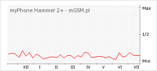 Wykres zmian popularności telefonu myPhone Hammer 2+