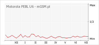 Wykres zmian popularności telefonu Motorola PEBL U6