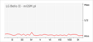 Wykres zmian popularności telefonu LG Bello II