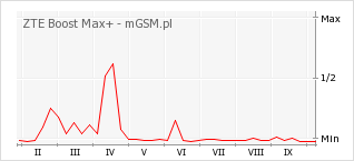 Wykres zmian popularności telefonu ZTE Boost Max+