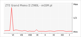 Wykres zmian popularności telefonu ZTE Grand Memo II Z980L