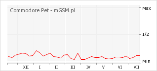 Wykres zmian popularności telefonu Commodore Pet