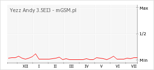 Wykres zmian popularności telefonu Yezz Andy 3.5EI3