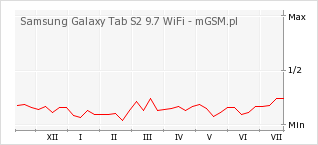 Wykres zmian popularności telefonu Samsung Galaxy Tab S2 9.7 WiFi