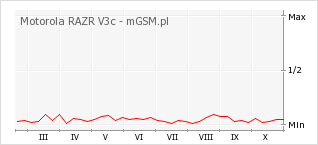 Wykres zmian popularności telefonu Motorola RAZR V3c