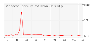 Wykres zmian popularności telefonu Videocon Infinium Z51 Nova