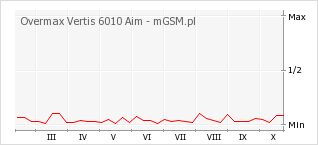Wykres zmian popularności telefonu Overmax Vertis 6010 Aim