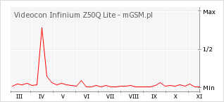 Wykres zmian popularności telefonu Videocon Infinium Z50Q Lite