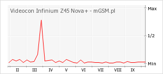 Wykres zmian popularności telefonu Videocon Infinium Z45 Nova+