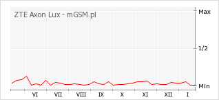 Wykres zmian popularności telefonu ZTE Axon Lux