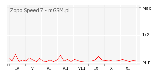 Wykres zmian popularności telefonu Zopo Speed 7