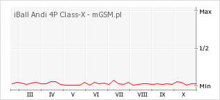 Wykres zmian popularności telefonu iBall Andi 4P Class-X