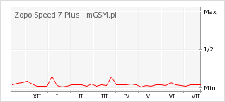Wykres zmian popularności telefonu Zopo Speed 7 Plus