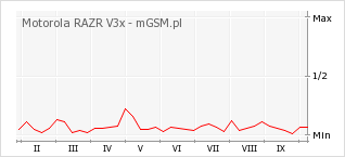 Wykres zmian popularności telefonu Motorola RAZR V3x