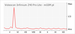 Wykres zmian popularności telefonu Videocon Infinium Z40 Pro Lite