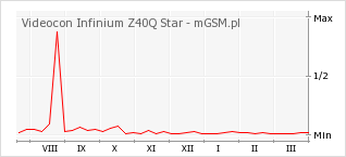 Wykres zmian popularności telefonu Videocon Infinium Z40Q Star