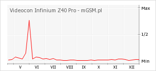 Wykres zmian popularności telefonu Videocon Infinium Z40 Pro