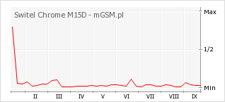 Wykres zmian popularności telefonu Switel Chrome M15D