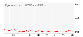 Wykres zmian popularności telefonu Kyocera Hydro WAVE