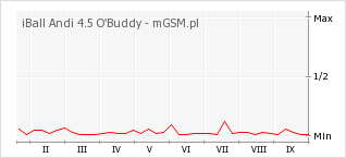 Wykres zmian popularności telefonu iBall Andi 4.5 O'Buddy