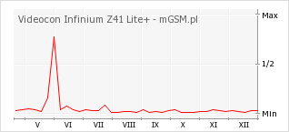 Wykres zmian popularności telefonu Videocon Infinium Z41 Lite+