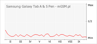 Wykres zmian popularności telefonu Samsung Galaxy Tab A & S Pen