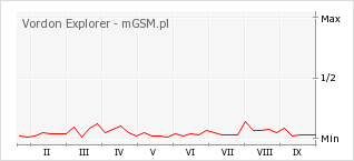 Wykres zmian popularności telefonu Vordon Explorer