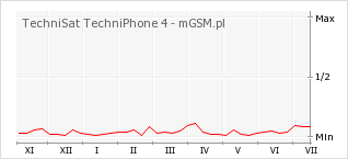 Wykres zmian popularności telefonu TechniSat TechniPhone 4