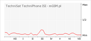 Wykres zmian popularności telefonu TechniSat TechniPhone ISI