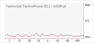 Wykres zmian popularności telefonu TechniSat TechniPhone ISI 2