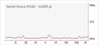 Wykres zmian popularności telefonu Switel Roma M16D