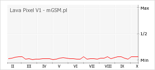 Wykres zmian popularności telefonu Lava Pixel V1