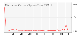 Wykres zmian popularności telefonu Micromax Canvas Xpress 2