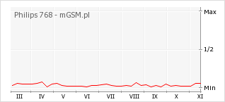 Wykres zmian popularności telefonu Philips 768
