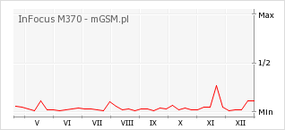 Wykres zmian popularności telefonu InFocus M370