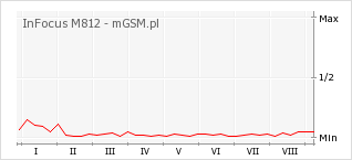 Wykres zmian popularności telefonu InFocus M812